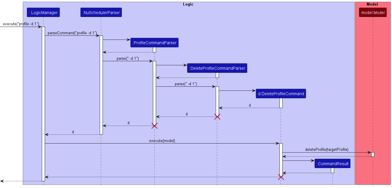 Interactions Inside the Logic Component for the `profile -d 1` Command