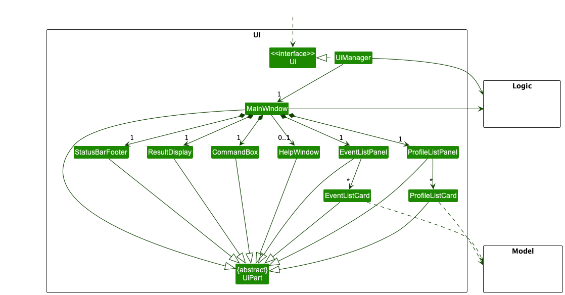 Structure of the UI Component