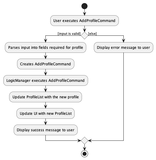 AddProfileCommandActivityDiagram