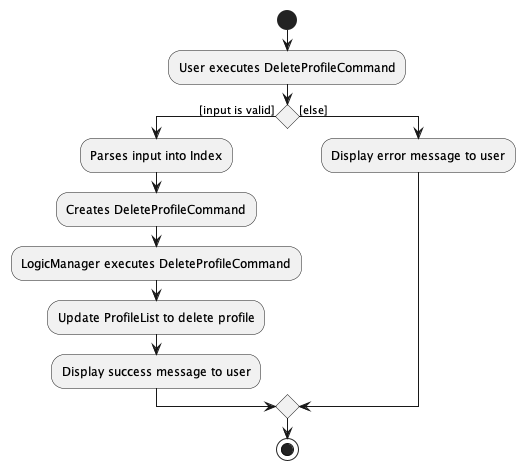 DeleteProfileCommandActivityDiagram