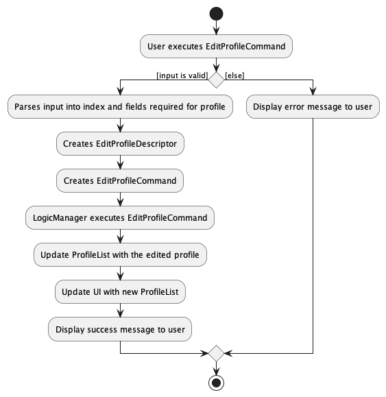 EditProfileCommandActivityDiagram