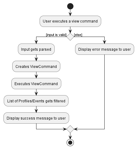 ViewProfileCommandActivityDiagram